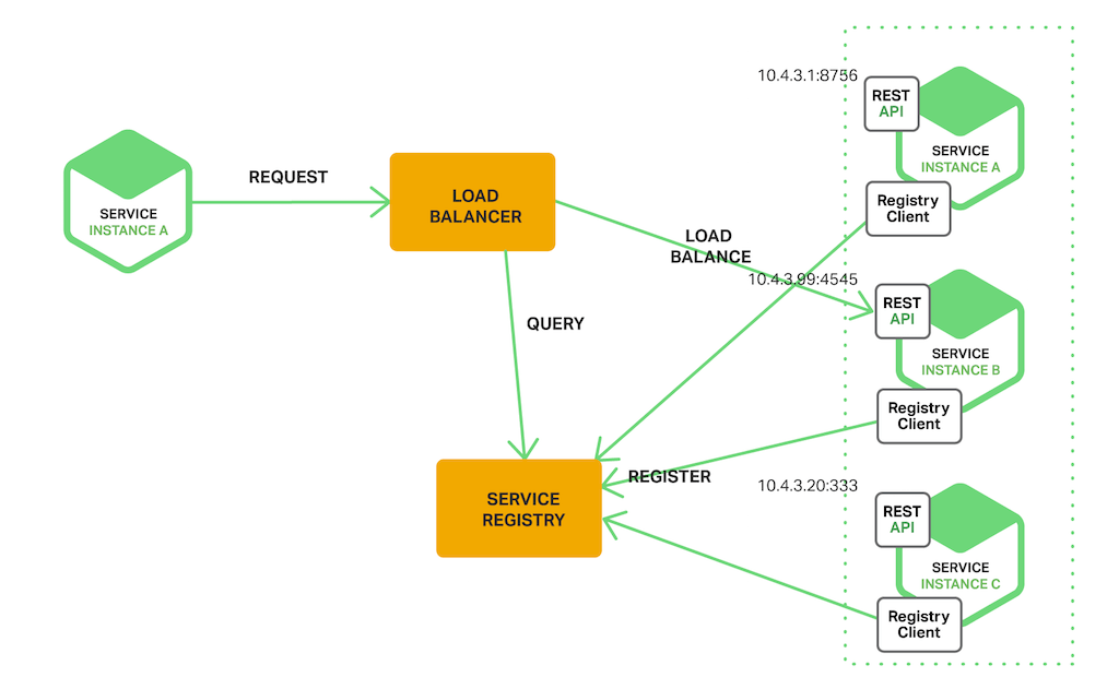 Service-discovery-2